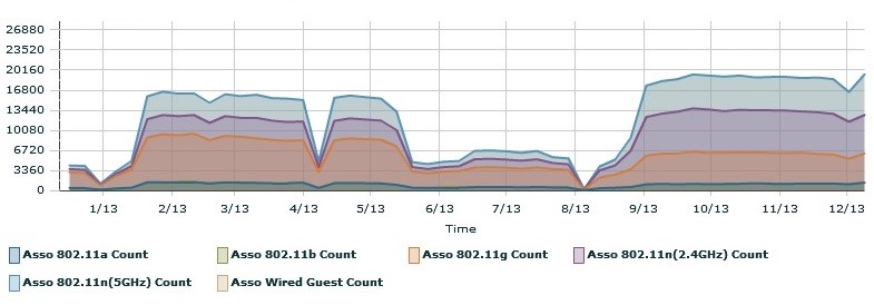 LSU wireless network client count.